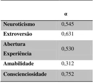 Tabela 4.3: Consistência interna dos fatores de personalidade da escala. NEO-FFI. 