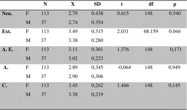 Tabela 4.8: Análise comparativa de médias da personalidade pelo género (t – test).      N  X    SD     t  df  p  Neu