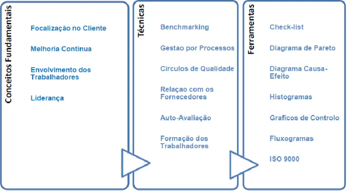 Fig. 1 - A gestão da qualidade total (Santos Ramos, 2013) 