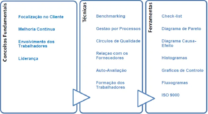 Fig. 1 - A gestão da qualidade total (Santos Ramos, 2013) 