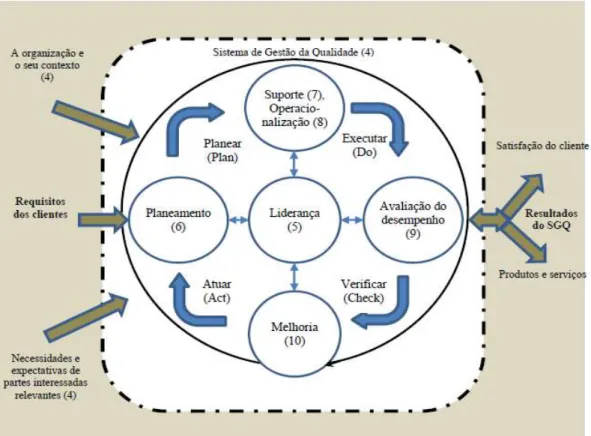 Fig. 4 - Ciclo PDCA (EN NP ISO 9001:2015) 