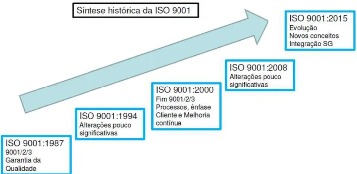 Fig. 6 - Evolução História ISO 9001 (Fonseca, 2015) 