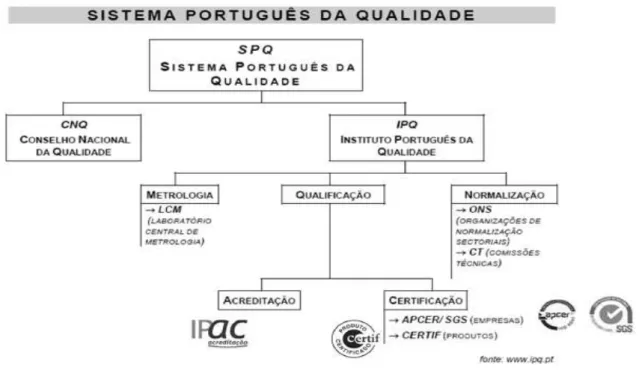 Fig. 7 - Sistema de gestão de qualidade português (Costa, 2016) 