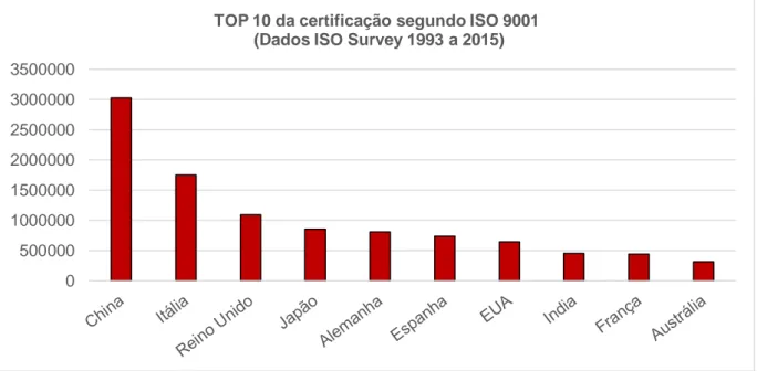 Fig. 10 - Top 10 dos países com mais certificados 0500000100000015000002000000250000030000003500000
