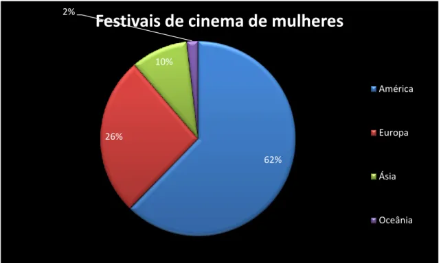 Gráfico 1: Percentagem de festivais de cinema de mulheres, por continente, construído com base nos  dados mostrados no quadro anterior