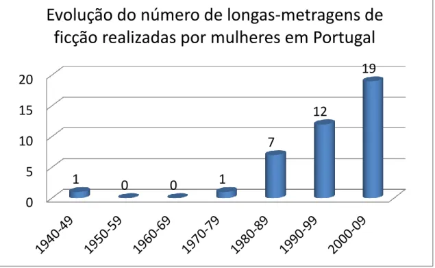 Gráfico  2:  Evolução  do  número  de  longas-metragens  de  ficção  realizadas  por  mulheres  em  Portugal