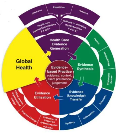 Figura 1 - Modelo conceptual de Cuidados de Saúde Baseados em Evidência do JBI 