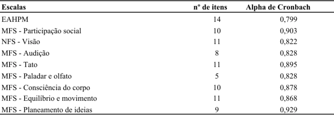 Tabela 4 – Análise de Fiabilidade das Escalas e sub-itens 