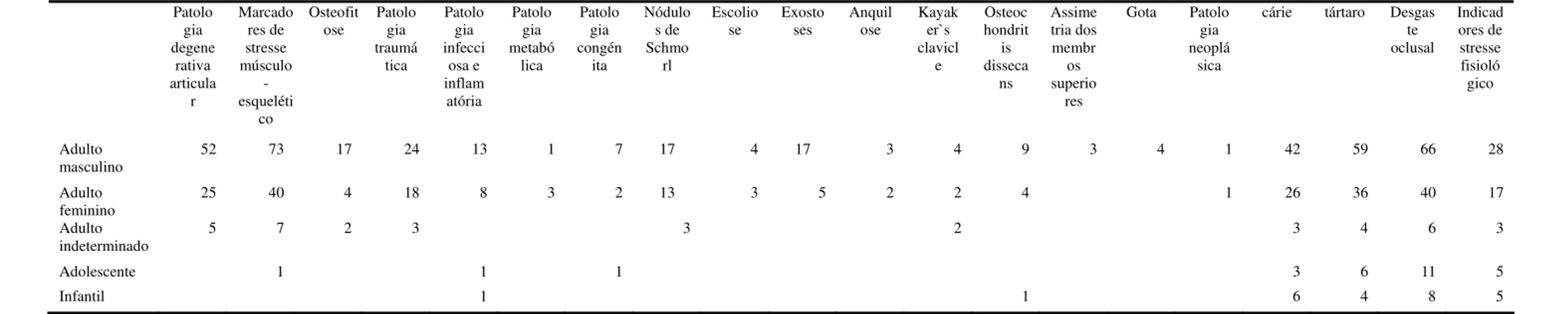 Tabela 3 - Patologias identificadas nos esqueletos estudados.   Patologia degenerativa articular Marcadores de stresse músculo-esquelético Osteofitose Patologia traumática Patologia infecciosa e inflamatória Patologia metabólica Patologia congénita  Nódulo
