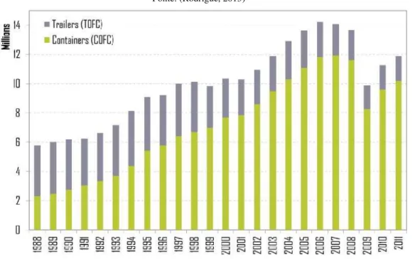 Tabela nº 3 – Tráfego intermodal americano Fonte: (Rodrigue, 2013)