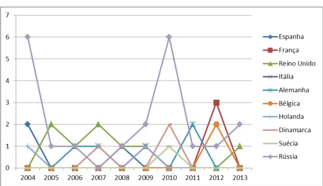 Gráfico IV: Evolução de islamistas detidos, presos ou expulsos nos países indicados, de  2004 a 2012