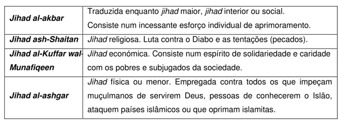 Tabela I: Principais variantes da jihad islâmica 