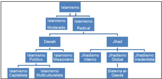 Tabela II: Islamismo e as suas ramificações ideológicas 