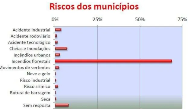 Gráfico 1  –  Riscos dos municípios (Projeto ANMP/IPL 2012) 