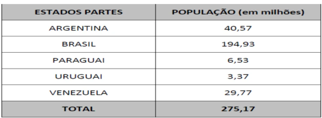 Tabela nº 2- População do MERCOSUL  Fonte: (PRFB, 2012)  