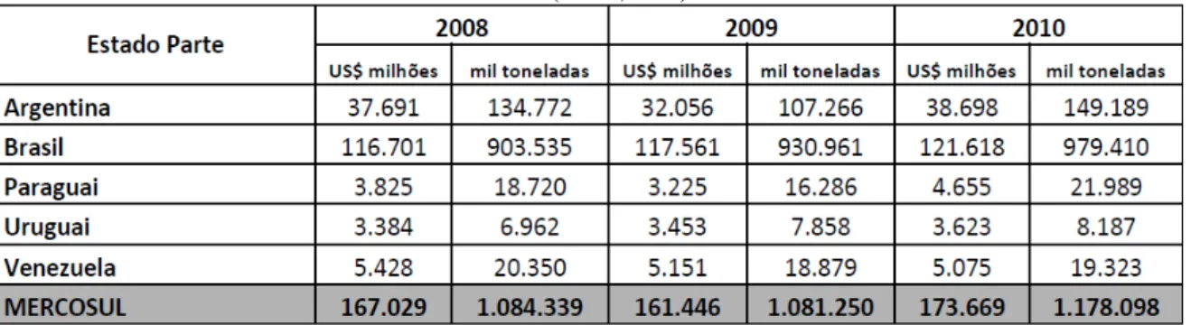 Tabela nº 3- Produção agrícola do MERCOSUL  Fonte: (PRFB, 2012)  