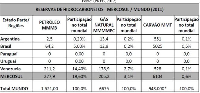 Tabela nº 4- Hidrocarbonetos do MERCOSUL  Fonte: (PRFB, 2012)  