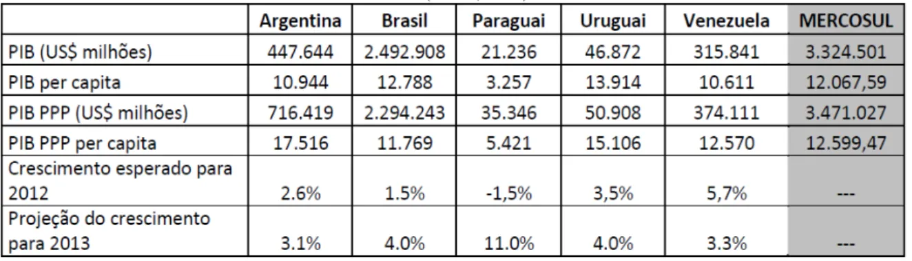 Tabela nº 5- PIB e crescimento do MERCOSUL  Fonte: (PRFB, 2012)  