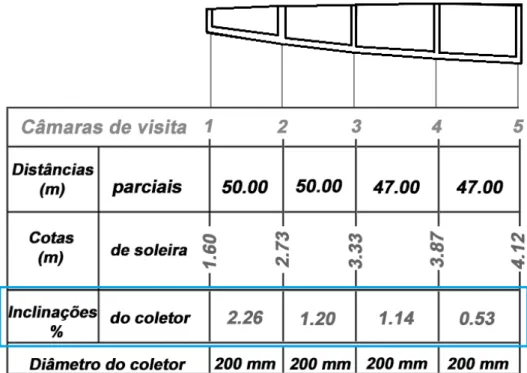 Figura 2.4: Exemplo de um perfil longitudinal de uma rede de coletores, focando a inclinação dos troços