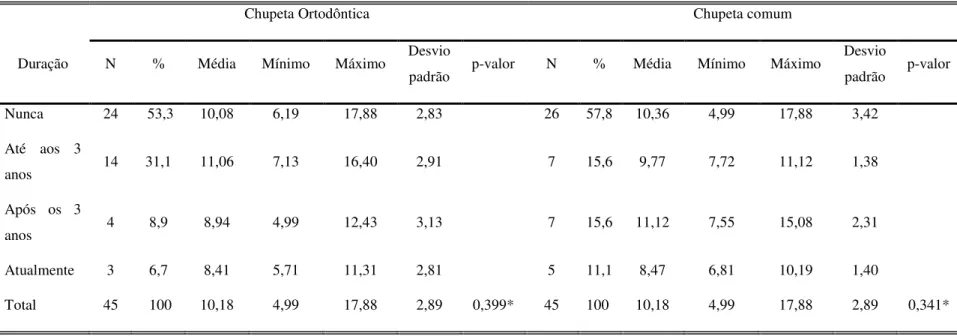 Tabela 7: Níveis de aeração nasal (cm 2 ) em crianças com hábito de sucção de chupeta, de acordo com o tipo e duração 