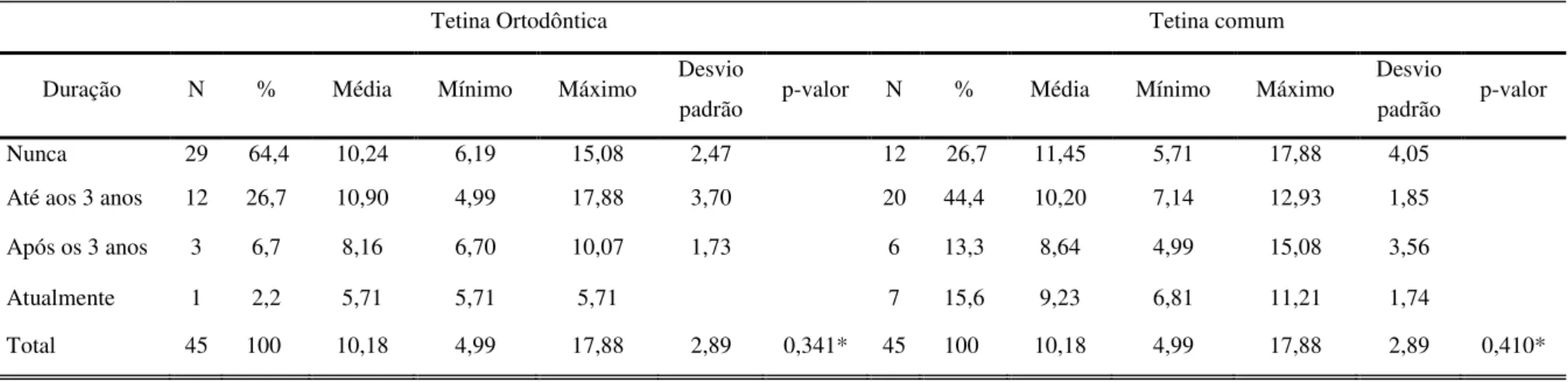 Tabela 11: Níveis de aeração nasal (cm 2 ) em crianças com hábito de sucção de biberão, de acordo com o tipo de tetina e duração do hábito 