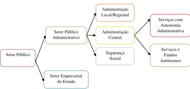 Figura 1: Setor Público Administrativo 