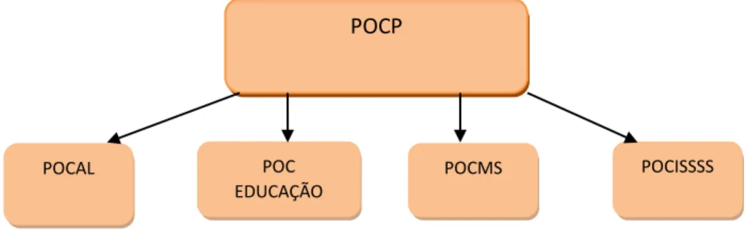 Figura 2: POCP e Planos Setoriais 