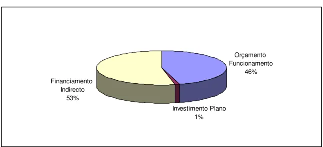 Gráfico 1: Estrutura de Financiamento  Orçamento  Funcionamento 46% Investimento Plano 1%Financiamento Indirecto53%