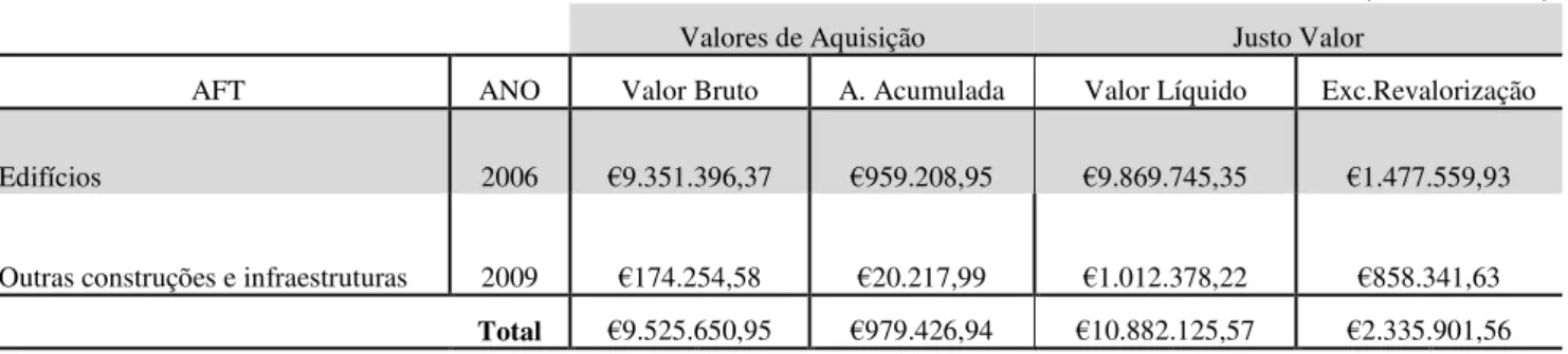 Tabela 3: Revalorização dos AFT 
