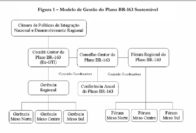 Figura 1 – Modelo de Gestão do Plano BR-163 Sustentável 