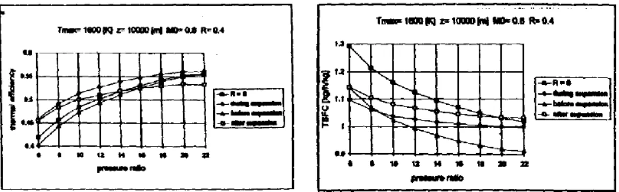 Figure 2: Thermal efficiency as function of pressure ratio, with  regeneration (Pasini et al