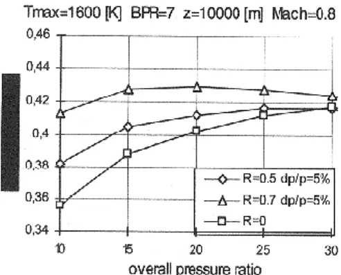 Figure 6: Thermal Efficiency in function of pressure  ratio, with and without regeneration (Andriani &amp; 