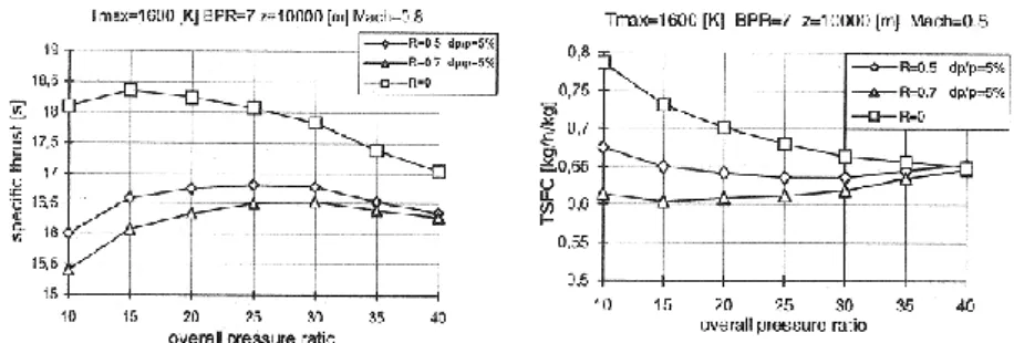 Figure 7: Specific Thrust and Specific Fuel Consumption in function of OPR, with and without  regeneration (Andriani &amp; Ghezzi 2006)