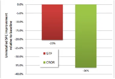 Figure 16: Uninstalled cruise SFC of the GTF and CROR (Becker et al. 2013). 