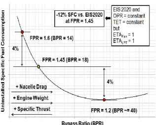 Figure 17: Estimated 2020 uninstallled SFC benefits from reducing  ST in a conventional turbofan engine with optimal LP and core 