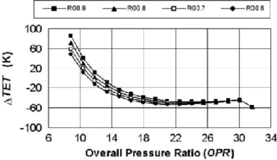 Figure 29: NO x  in function of OPR for constant ST, with  regeneration and cooling air bled before the RHE 