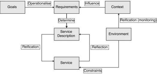 Figure 2.1: Context-aware services framework by [24]