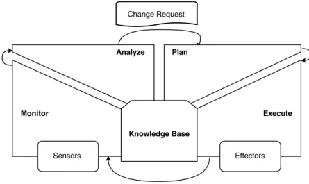 Figure 2.2: MAPE-K Reference Architecture