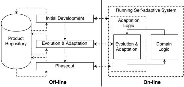 Figure 2.3: A Life-cycle model for Self-Adaptive Software System[3]