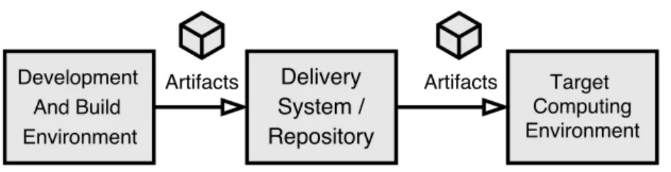 Figure 2.4: Artifacts Deployment