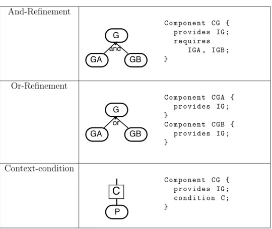 Table 4.1: Contextual Goal Model to components - patterns And-Refinement C o m p o n e n t CG { p r o v i d e s IG ; r e q u i r e s IGA , IGB ; } Or-Refinement C o m p o n e n t CGA { p r o v i d e s IG ; } C o m p o n e n t CGB { p r o v i d e s IG ; } C