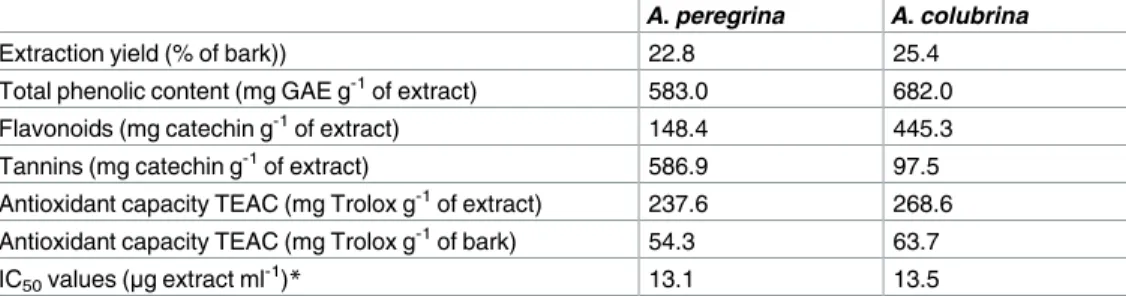 Table 2. Ethanol-water extraction yield (% of dry bark), total phenolic content, tannins and flavonoids content and antioxidant activity of the barks of Anadenanthera peregrina and Anadenanthera colubrina.