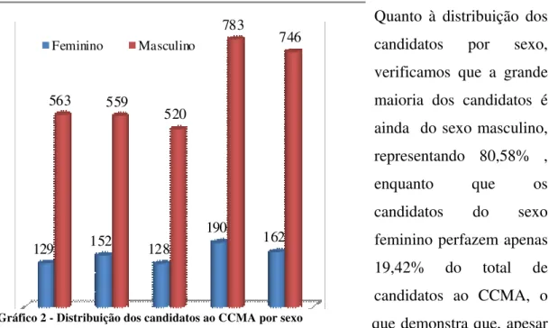 Gráfico 2 - Distribuição dos candidatos ao CCMA por sexo