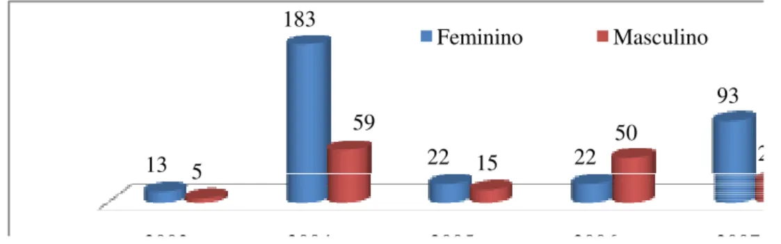 Gráfico 6 - Distribuição dos candidatos aos ETM por sexo 