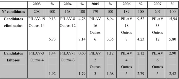 Tabela 6 - Resultados das provas físicas 2003/2007 