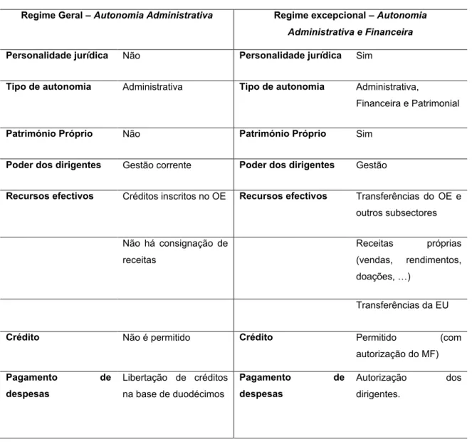 Figura B.1: Diferenças dos regimes financeiros Fonte: Adaptado Pereira, 2007, p. 353