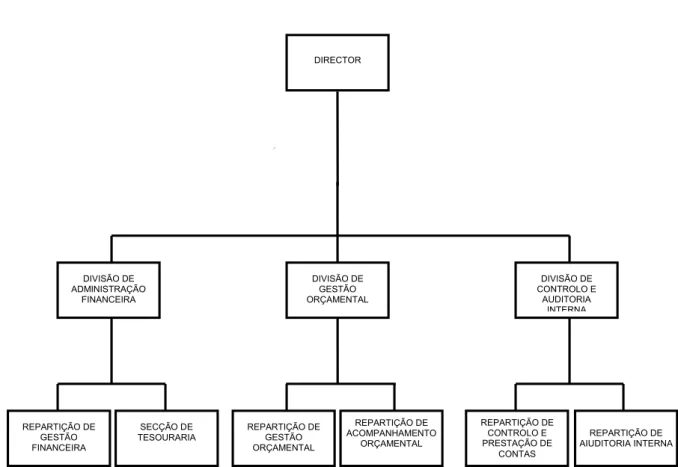 Figura N.1: Estrutura da Direcção de Recursos Financeiros Fonte: Directiva n.º 06/2ºCG/2008, de 19 de Dezembro