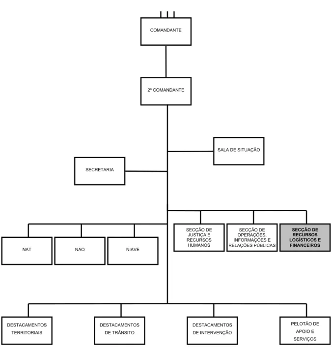 Figura O.1: Estrutura do Comando Territorial