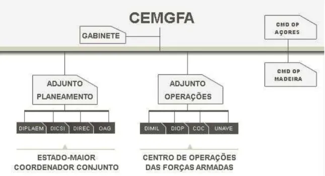 Figura 1 – Organograma do EMGFA, antes do Dec.Lei 234/2009 15SET (www.emgfa.pt/pt, MAR2010) 