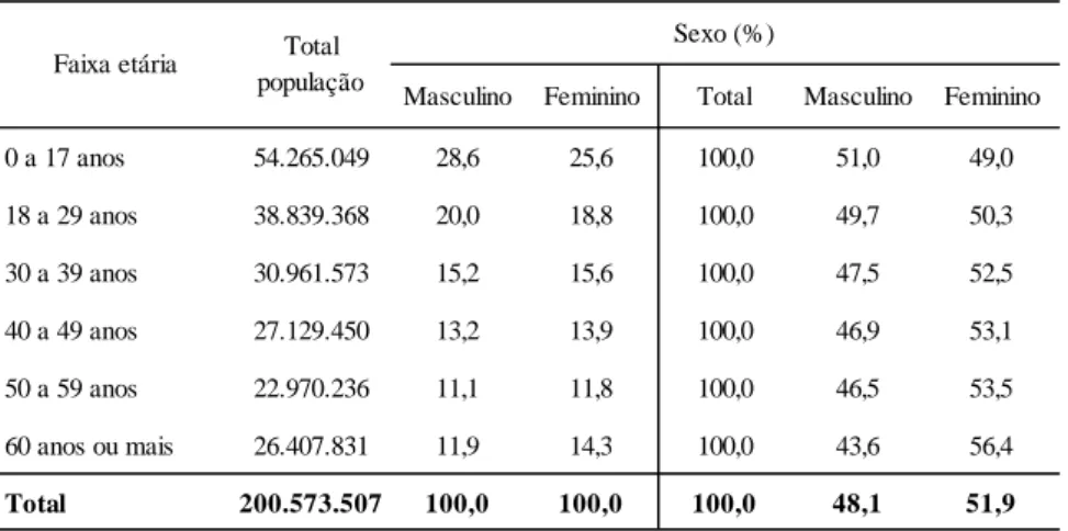 Tabela 1 - Distribuição da população por faixa etária segundo o sexo - PNS, 2013 